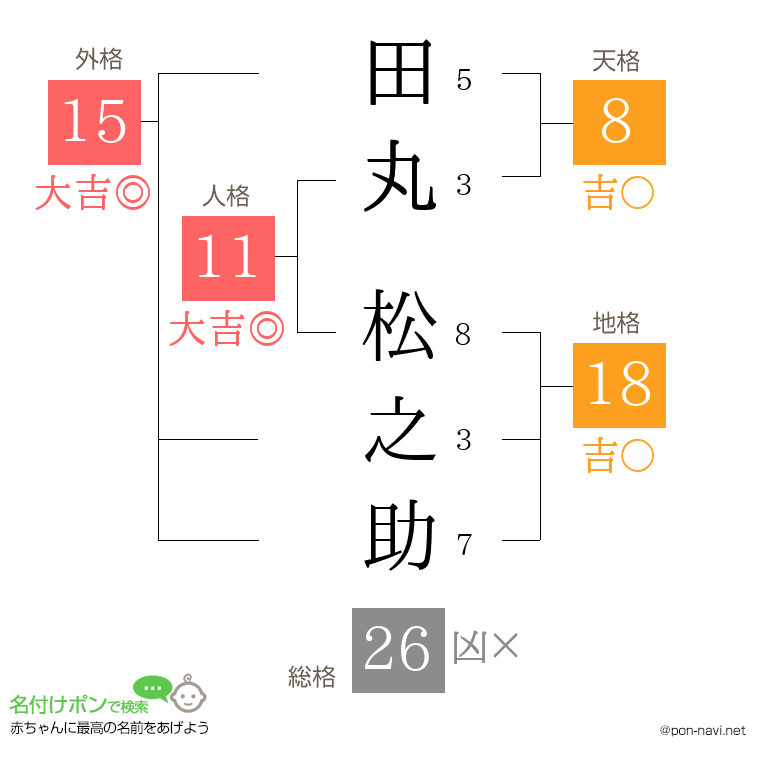 田丸 松之助さんの姓名判断結果
