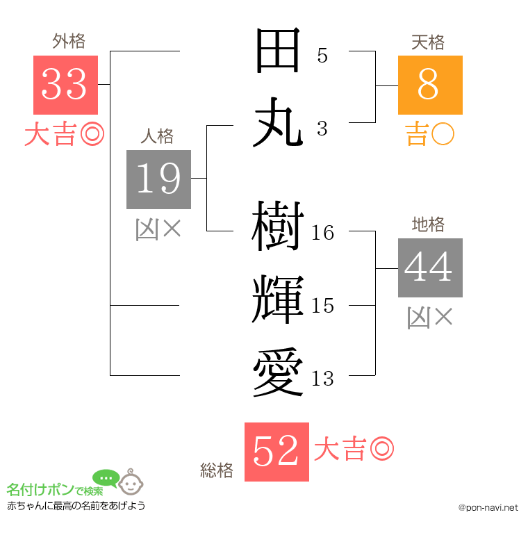 田丸 樹輝愛さんの姓名判断結果