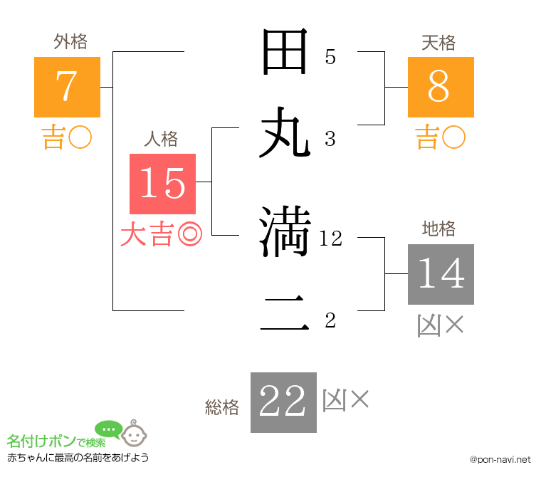 田丸 満二さんの姓名判断結果
