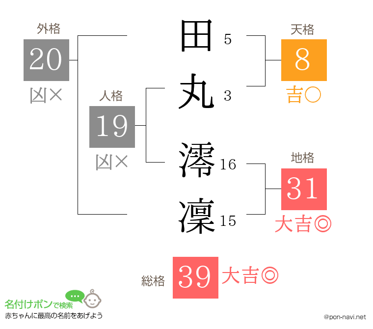 田丸 澪凜さんの姓名判断結果