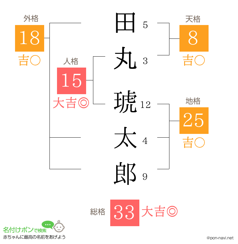 田丸 琥太郎さんの姓名判断結果