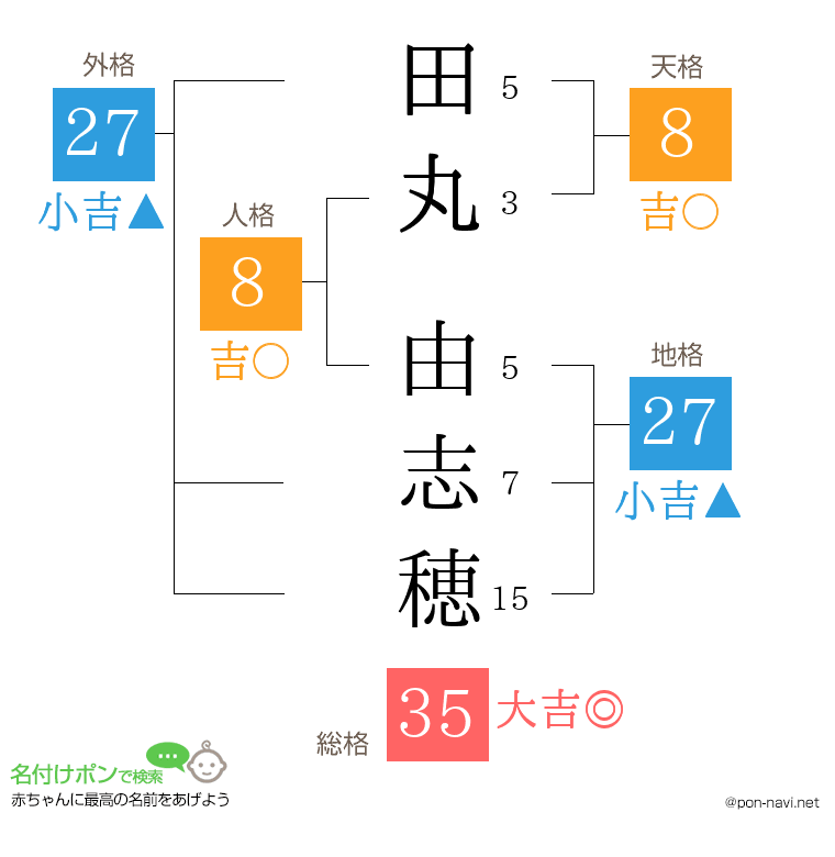 田丸 由志穂さんの姓名判断結果