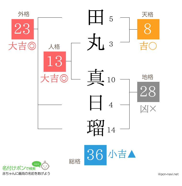 田丸 真日瑠さんの姓名判断結果