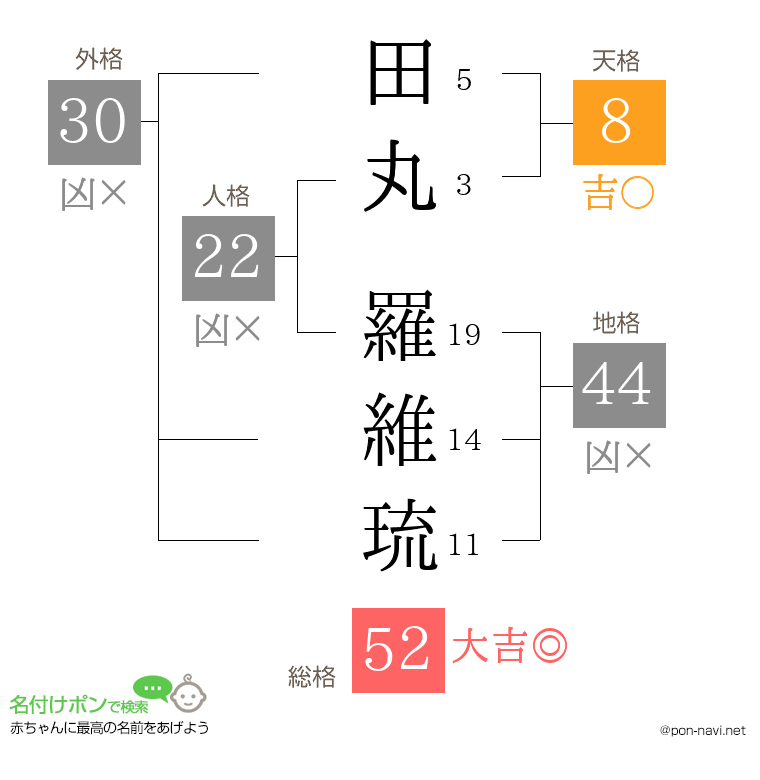 田丸 羅維琉さんの姓名判断結果