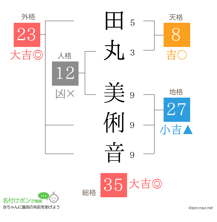 田丸 美俐音さんの姓名判断結果