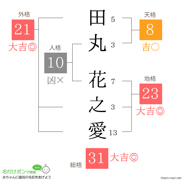 田丸 花之愛さんの姓名判断結果