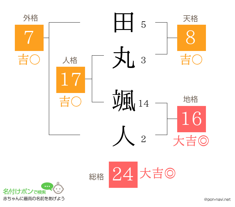 田丸 颯人さんの姓名判断結果