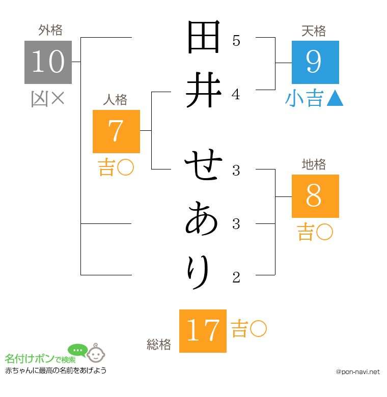 田井 せありさんの姓名判断結果