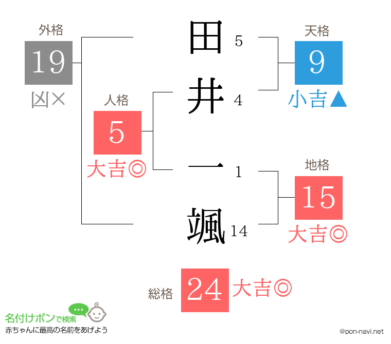 田井 一颯さんの姓名判断結果