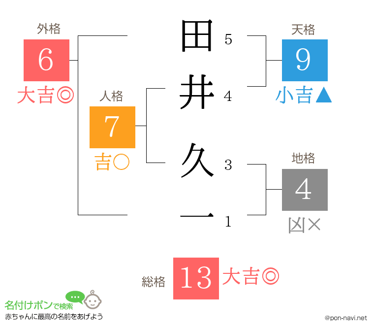 田井 久一さんの姓名判断結果
