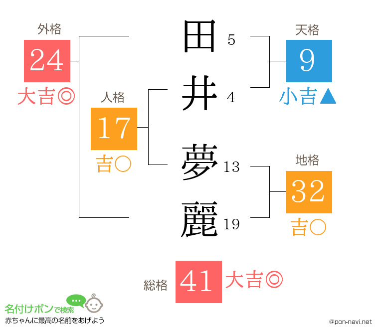 田井 夢麗さんの姓名判断結果