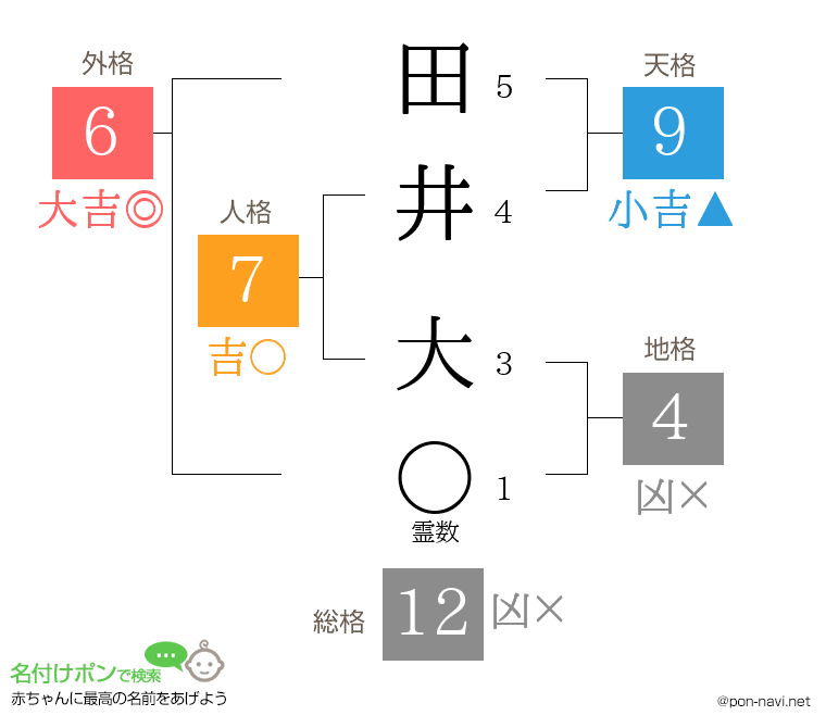 田井 大さんの姓名判断結果