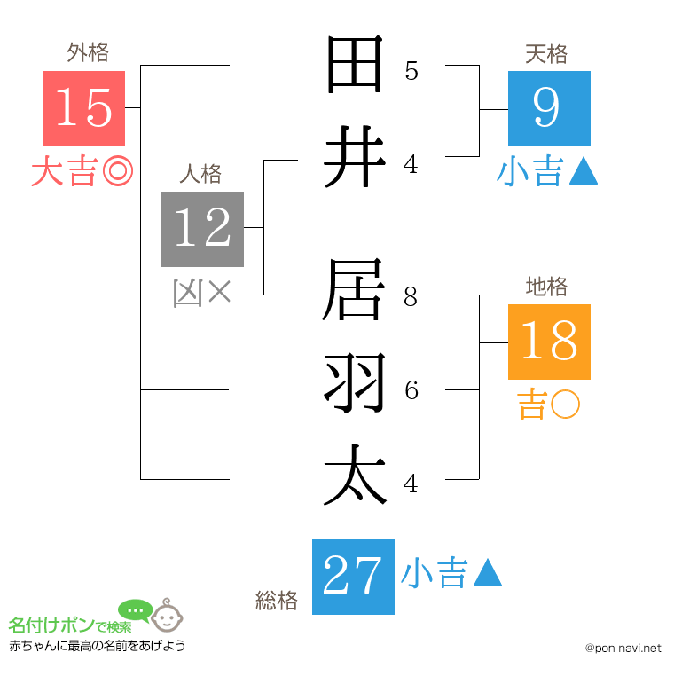 田井 居羽太さんの姓名判断結果