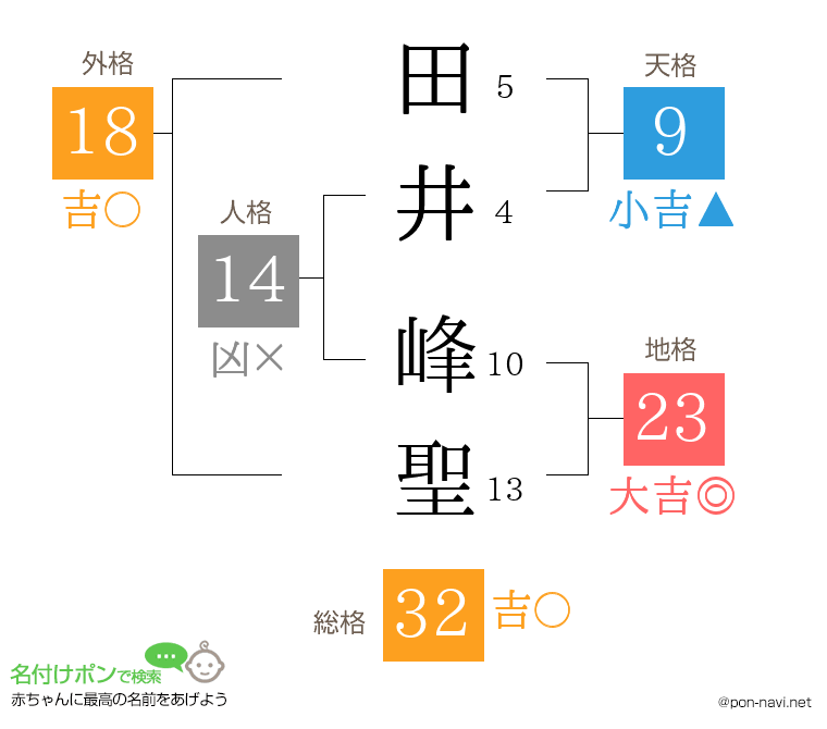 田井 峰聖さんの姓名判断結果