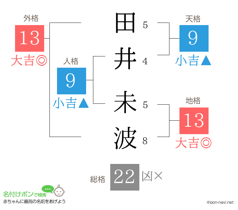 田井 未波さんの姓名判断結果