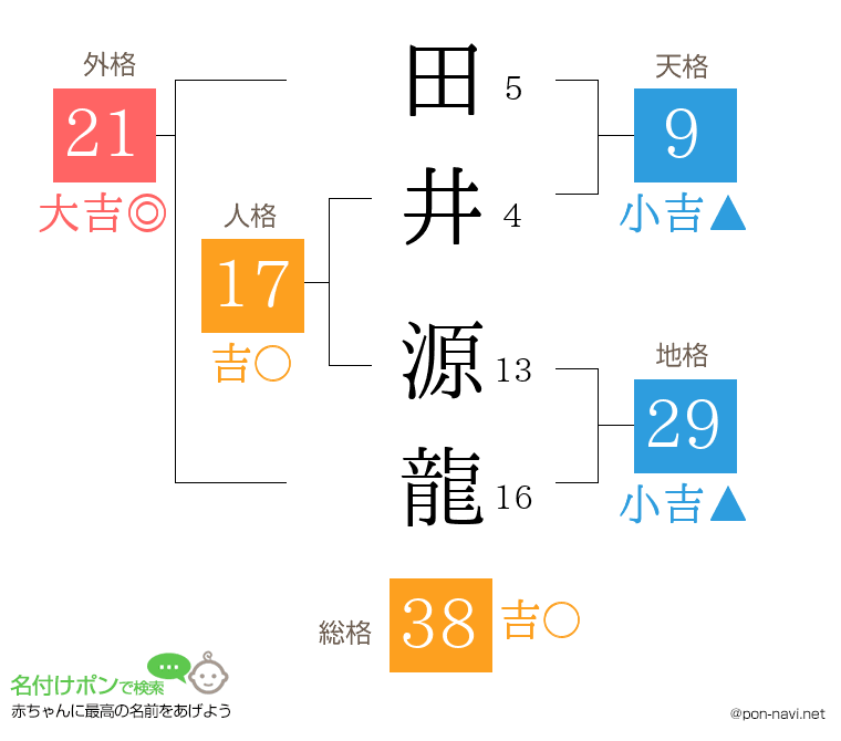 田井 源龍さんの姓名判断結果