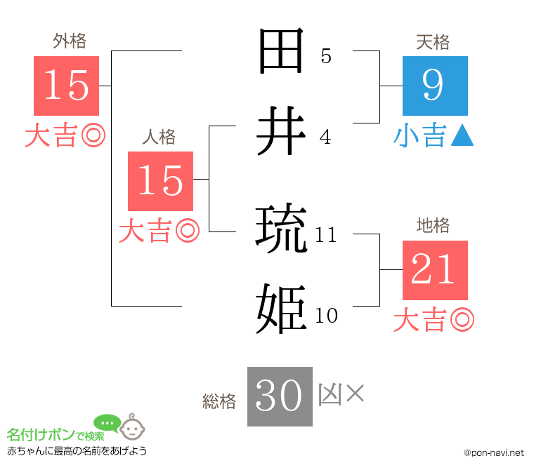 田井 琉姫さんの姓名判断結果