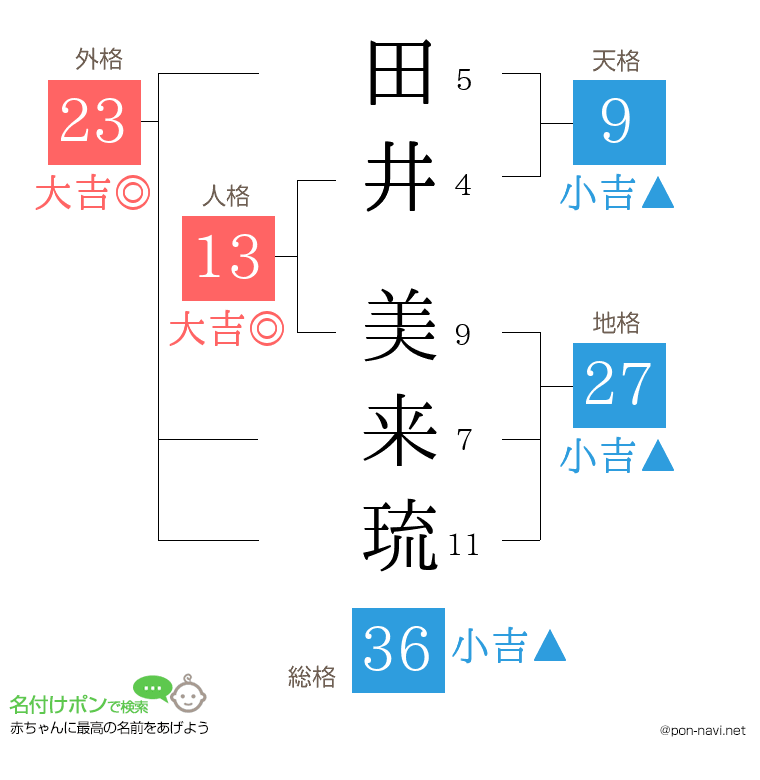 田井 美来琉さんの姓名判断結果