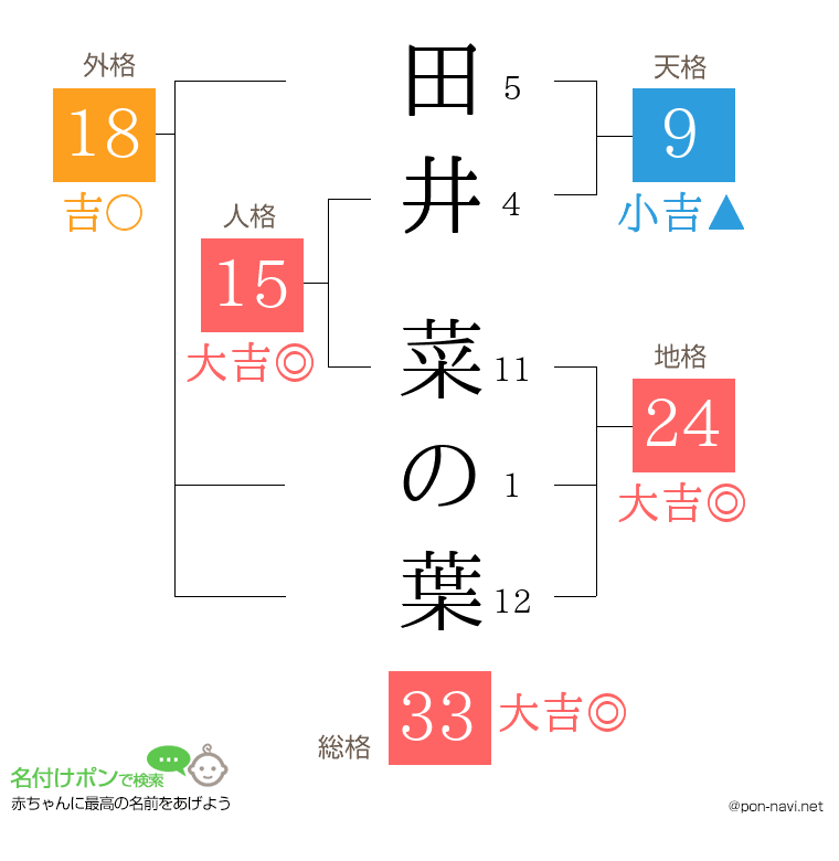 田井 菜の葉さんの姓名判断結果