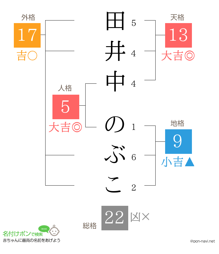田井中 のぶこさんの姓名判断結果
