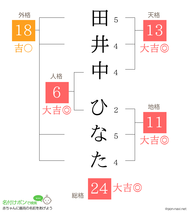 田井中 ひなたさんの姓名判断結果