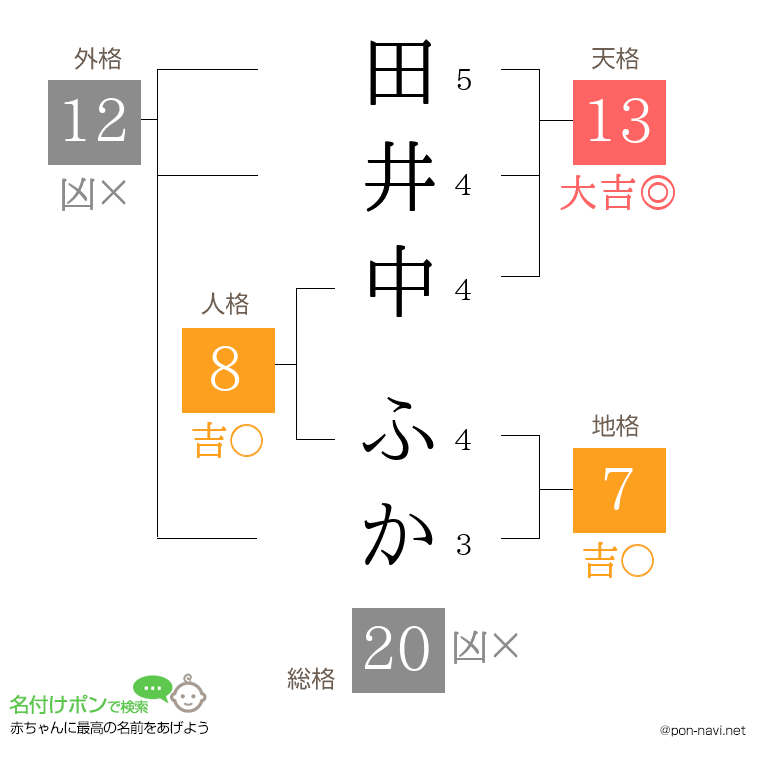 田井中 ふかさんの姓名判断結果
