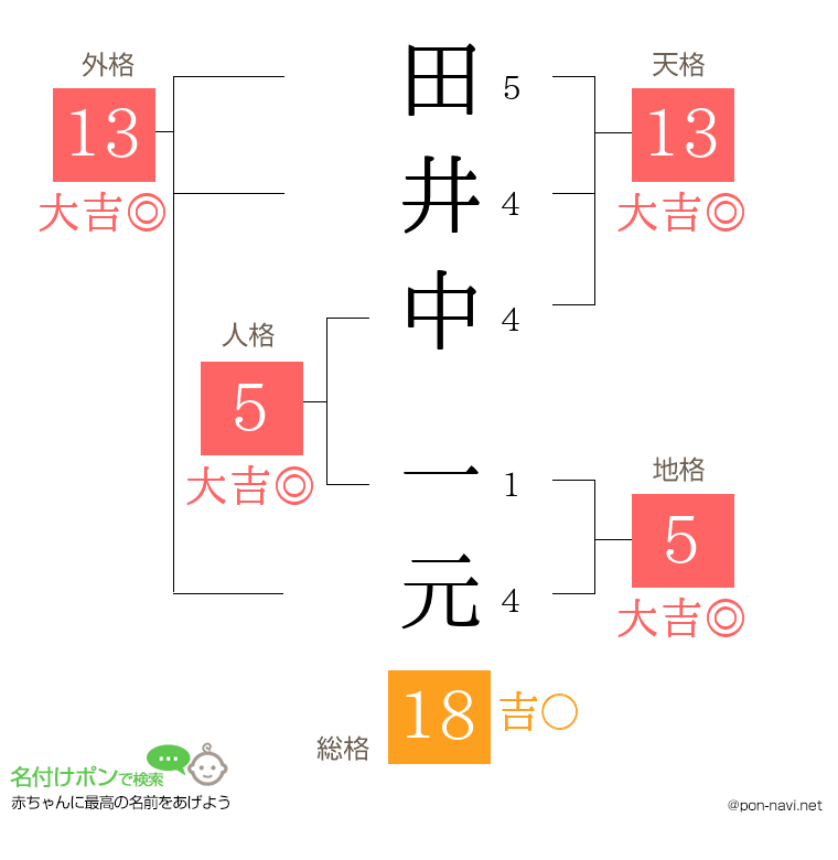 田井中 一元さんの姓名判断結果