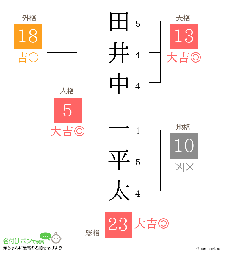 田井中 一平太さんの姓名判断結果