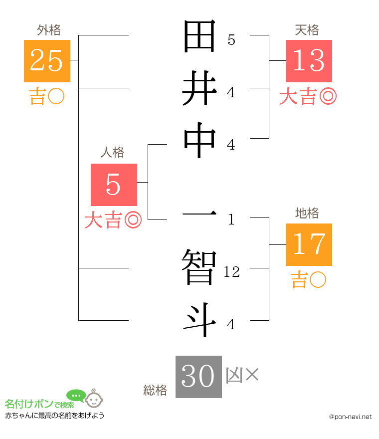 田井中 一智斗さんの姓名判断結果