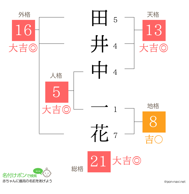 田井中 一花さんの姓名判断結果