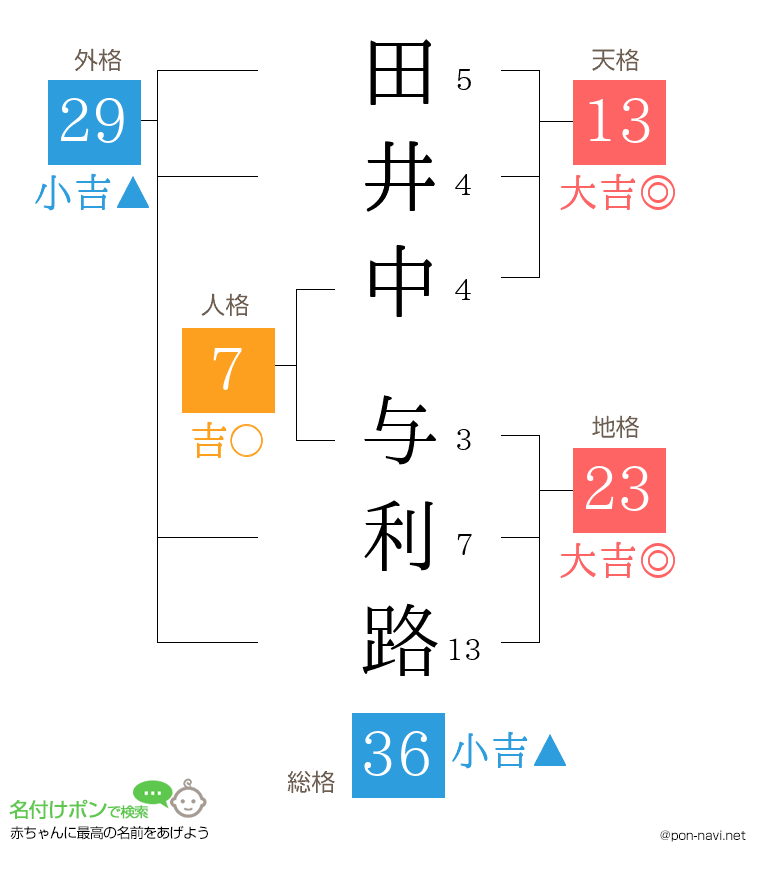 田井中 与利路さんの姓名判断結果