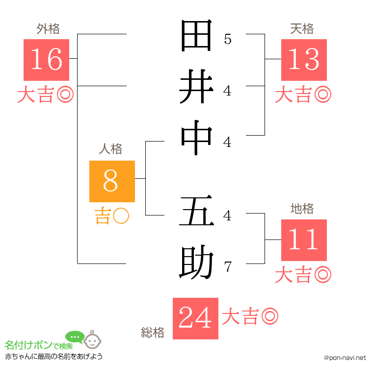 田井中 五助さんの姓名判断結果