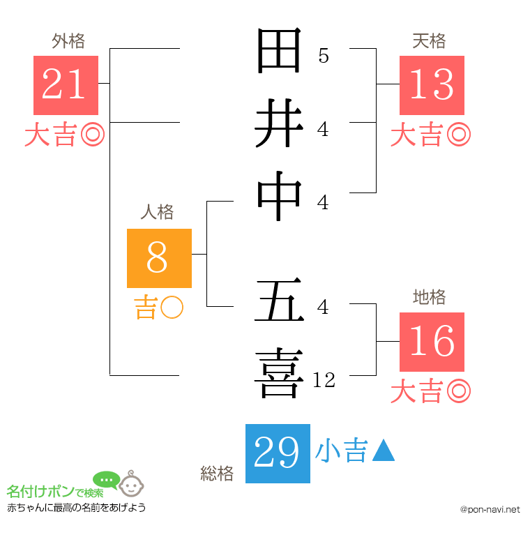 田井中 五喜さんの姓名判断結果