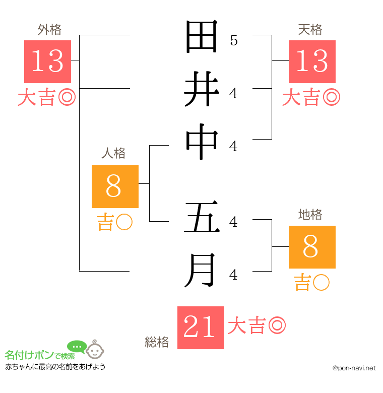 田井中 五月さんの姓名判断結果