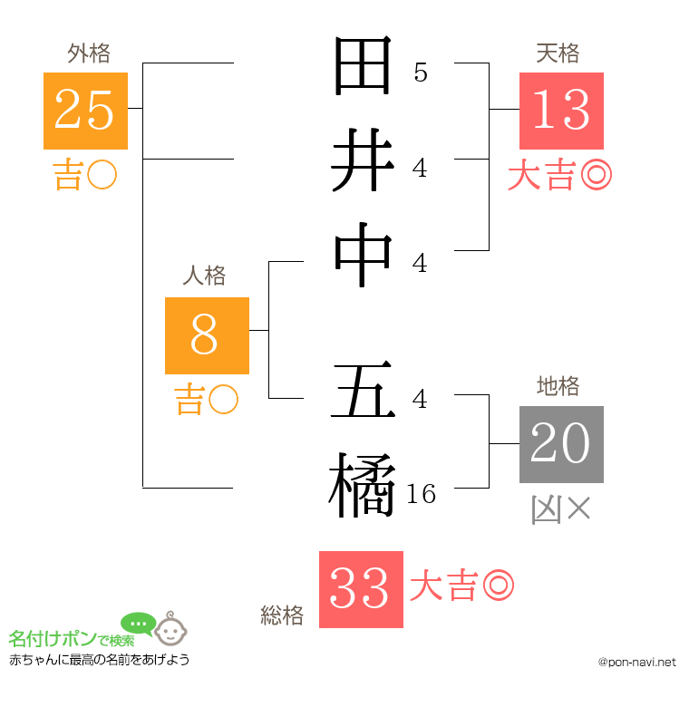 田井中 五橘さんの姓名判断結果