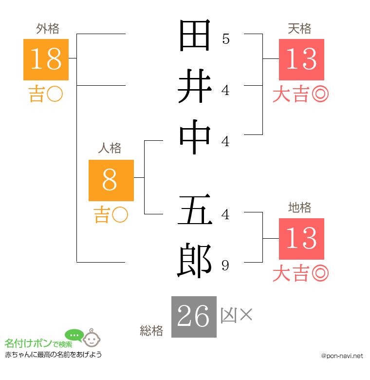 田井中 五郎さんの姓名判断結果