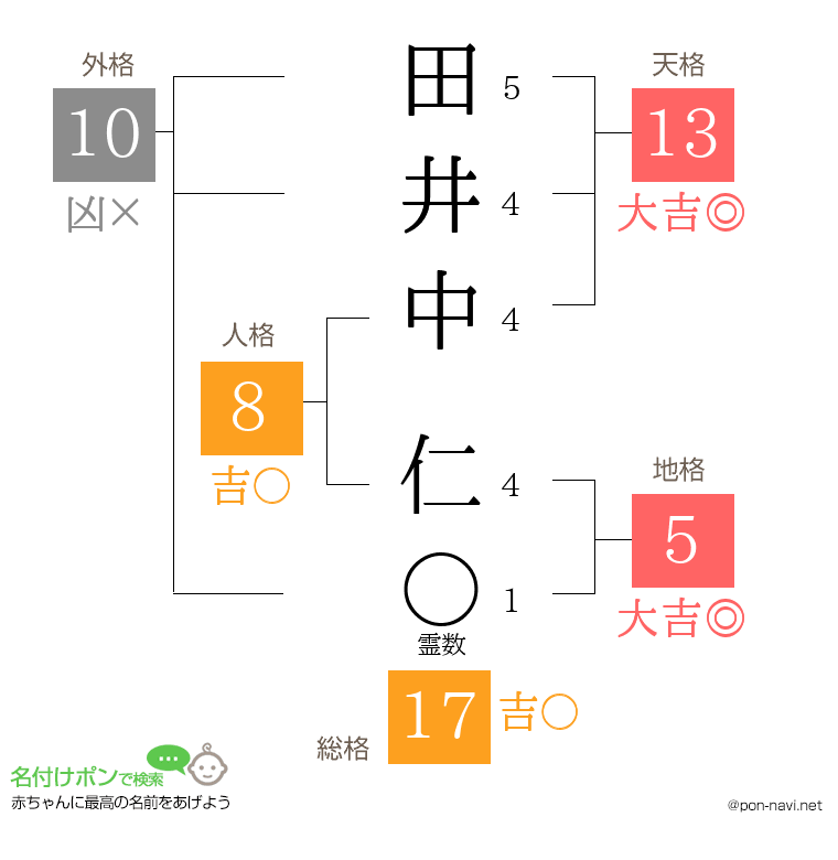 田井中 仁さんの姓名判断結果