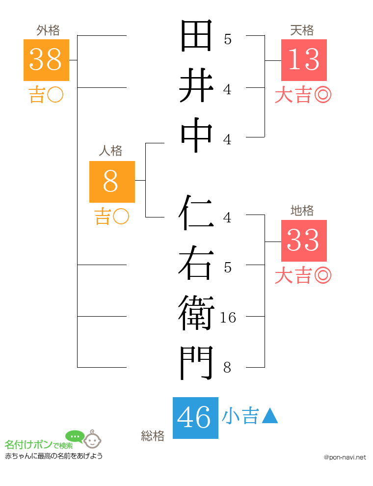 田井中 仁右衛門さんの姓名判断結果