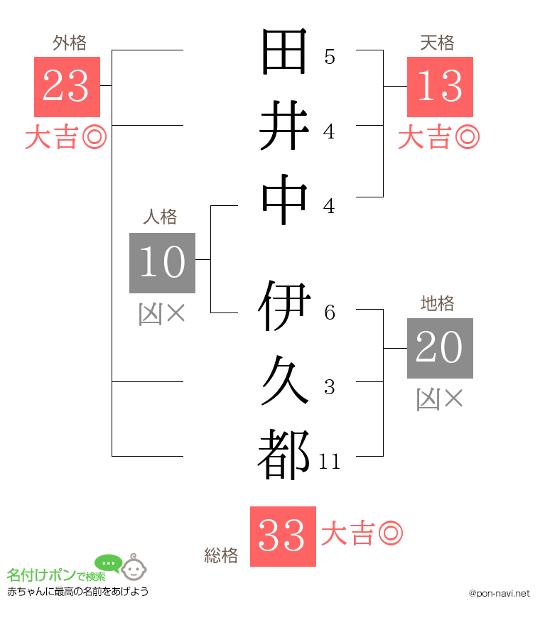 田井中 伊久都さんの姓名判断結果