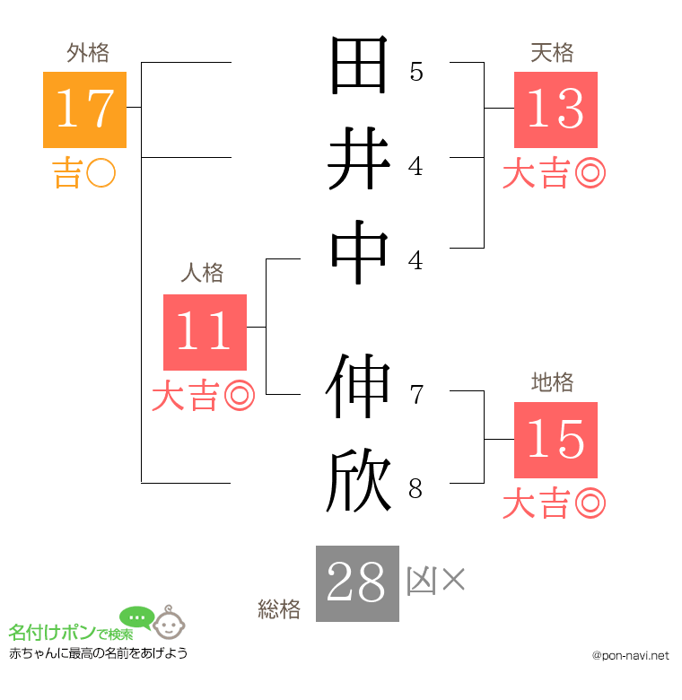 田井中 伸欣さんの姓名判断結果
