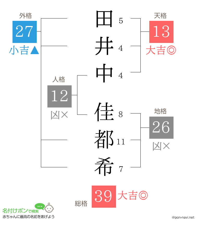 田井中 佳都希さんの姓名判断結果
