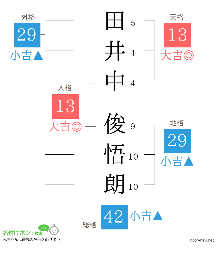 田井中 俊悟朗さんの姓名判断結果