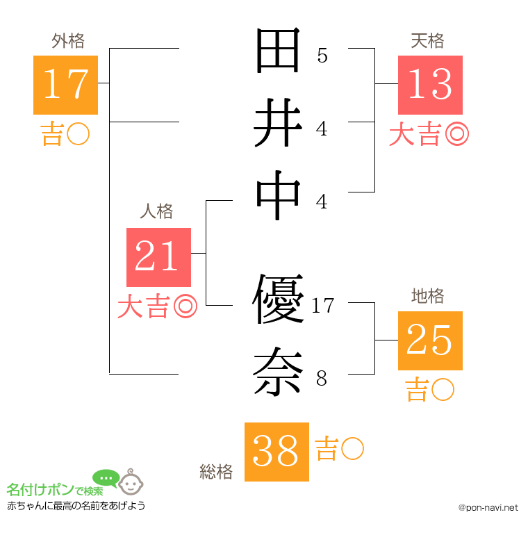 田井中 優奈さんの姓名判断結果