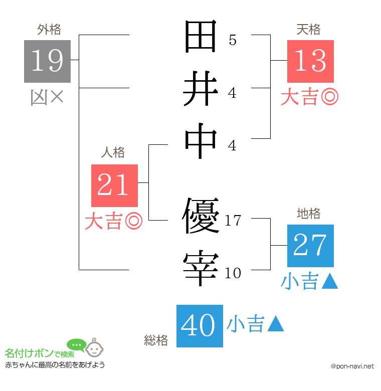 田井中 優宰さんの姓名判断結果