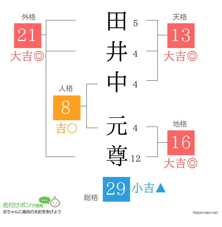 田井中 元尊さんの姓名判断結果