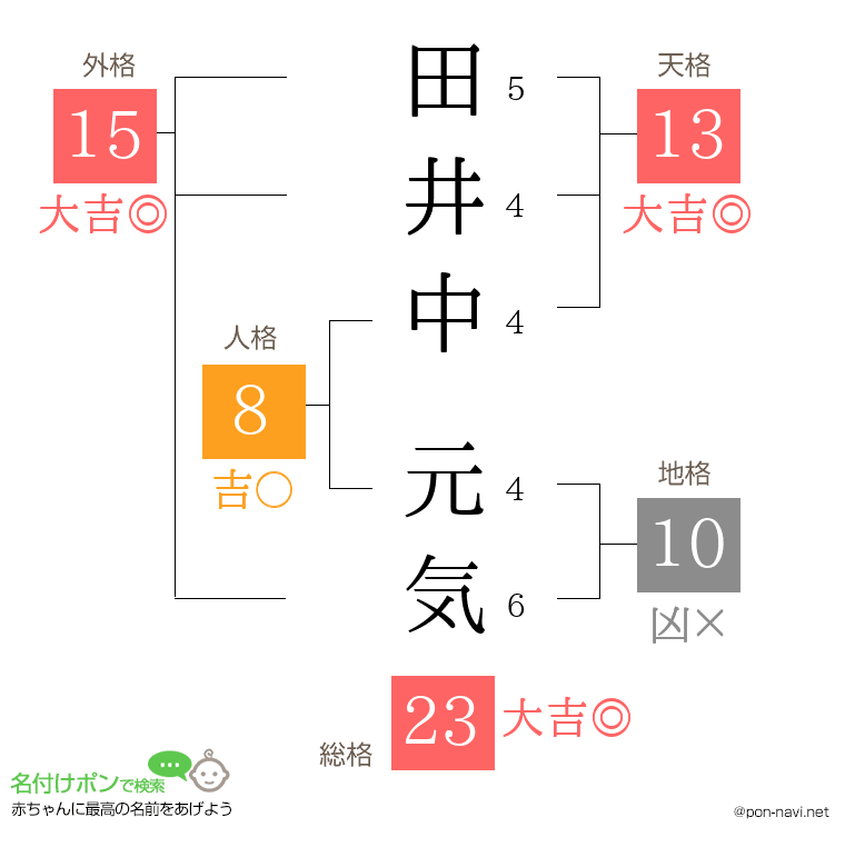 田井中 元気さんの姓名判断結果
