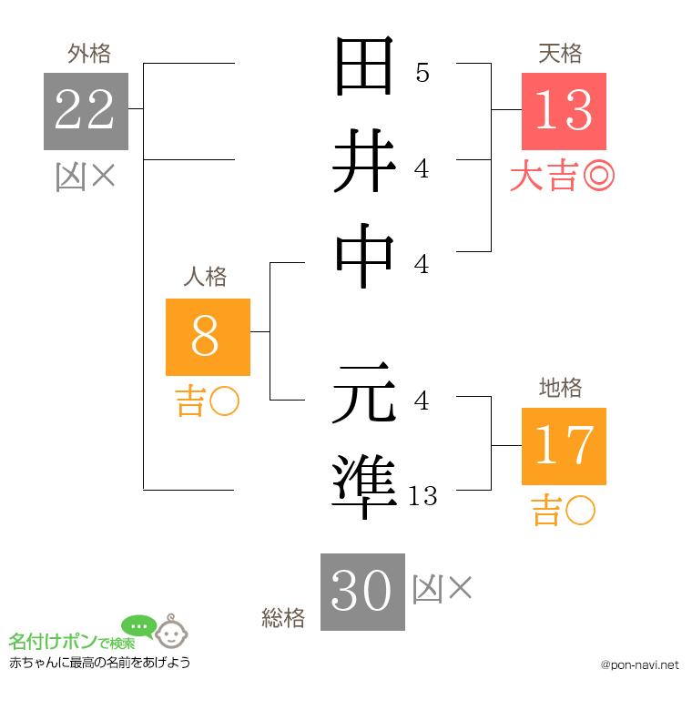 田井中 元準さんの姓名判断結果