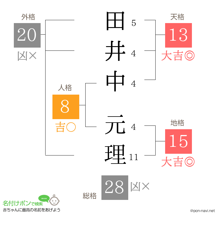 田井中 元理さんの姓名判断結果