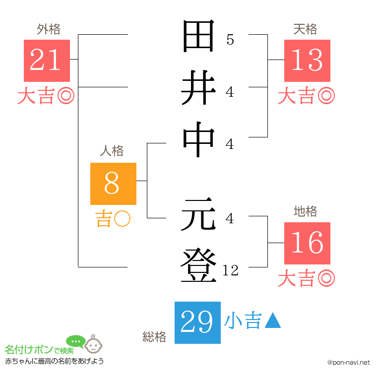 田井中 元登さんの姓名判断結果