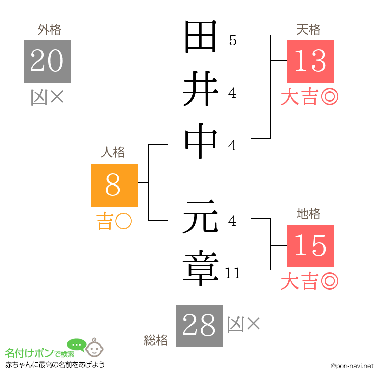 田井中 元章さんの姓名判断結果